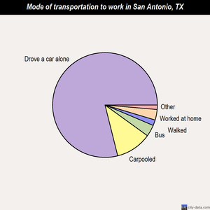 San Antonio mode of transportation to work chart