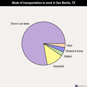 San Benito mode of transportation to work chart