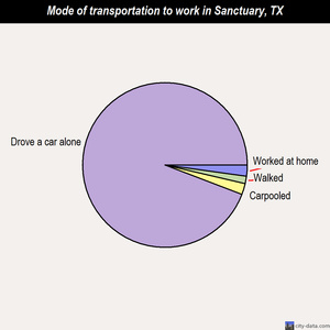 Sanctuary mode of transportation to work chart