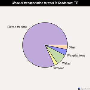 Sanderson mode of transportation to work chart