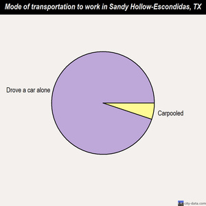 Sandy Hollow-Escondidas mode of transportation to work chart
