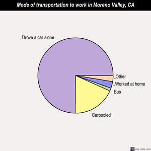 Moreno Valley mode of transportation to work chart