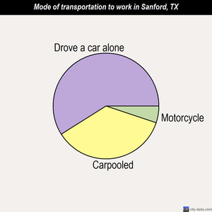 Sanford mode of transportation to work chart