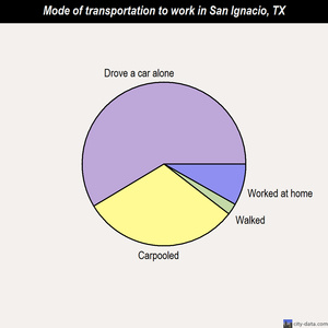 San Ignacio mode of transportation to work chart
