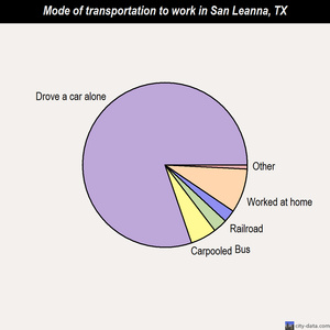 San Leanna mode of transportation to work chart