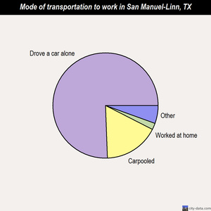 San Manuel-Linn mode of transportation to work chart