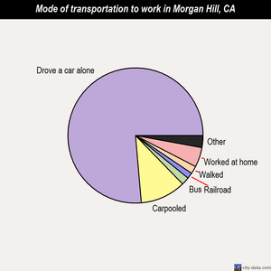 Morgan Hill mode of transportation to work chart