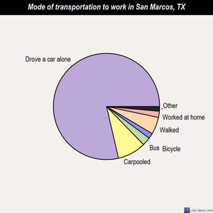 San Marcos mode of transportation to work chart