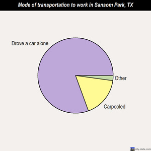 Sansom Park mode of transportation to work chart
