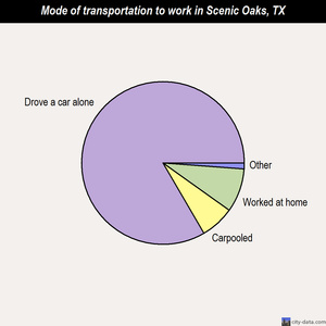 Scenic Oaks mode of transportation to work chart