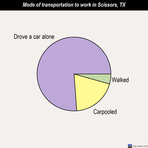 Scissors mode of transportation to work chart