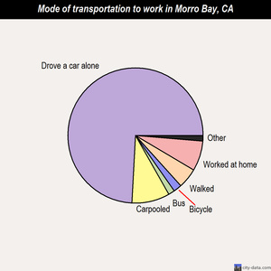 Morro Bay mode of transportation to work chart