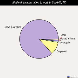 Seadrift mode of transportation to work chart