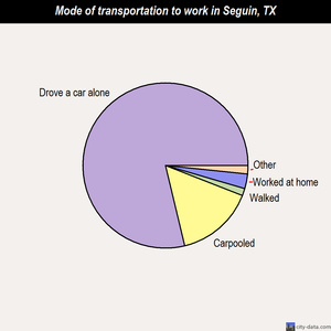 Seguin mode of transportation to work chart