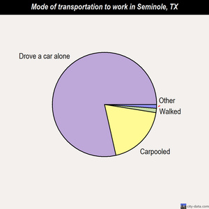 Seminole mode of transportation to work chart