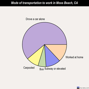 Moss Beach mode of transportation to work chart