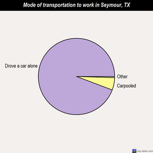 Seymour mode of transportation to work chart
