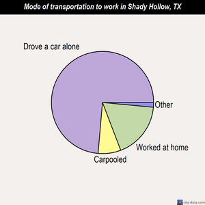 Shady Hollow mode of transportation to work chart