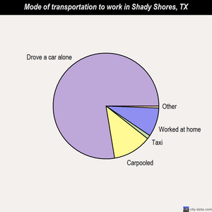 Shady Shores mode of transportation to work chart