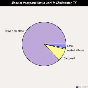 Shallowater mode of transportation to work chart