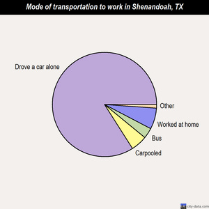 Shenandoah mode of transportation to work chart