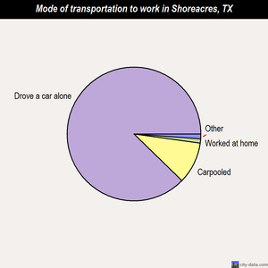 Shoreacres mode of transportation to work chart