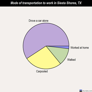 Siesta Shores mode of transportation to work chart