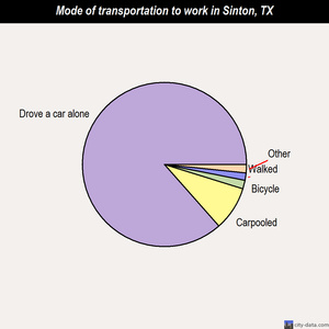 Sinton mode of transportation to work chart
