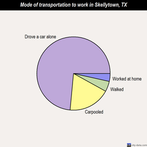 Skellytown mode of transportation to work chart