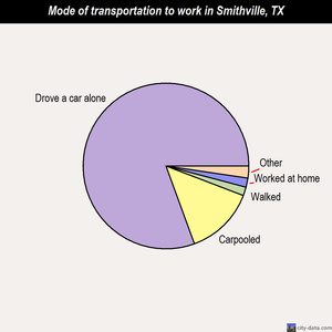 Smithville mode of transportation to work chart