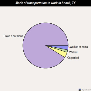Snook mode of transportation to work chart
