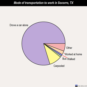 Socorro mode of transportation to work chart