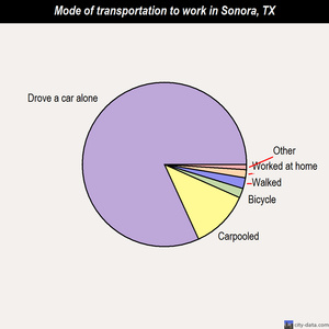 Sonora mode of transportation to work chart