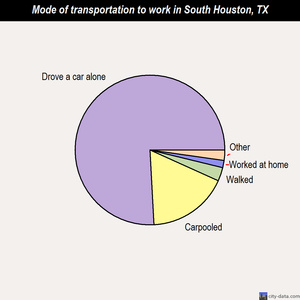 South Houston mode of transportation to work chart