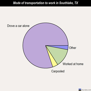 Southlake mode of transportation to work chart