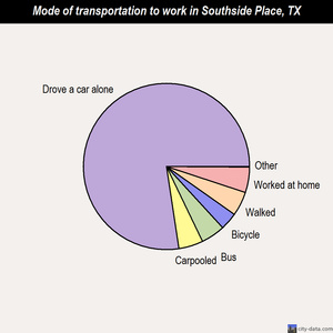 Southside Place mode of transportation to work chart