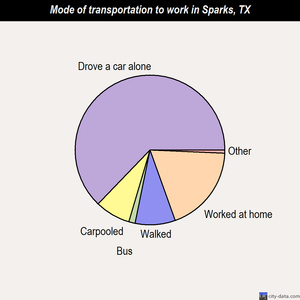 Sparks mode of transportation to work chart