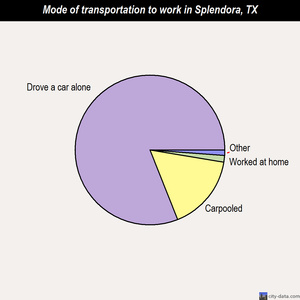 Splendora mode of transportation to work chart