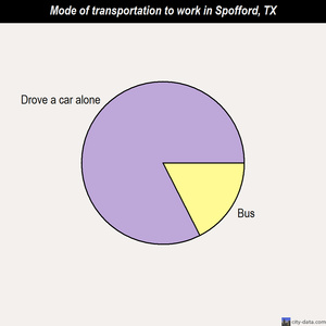 Spofford mode of transportation to work chart