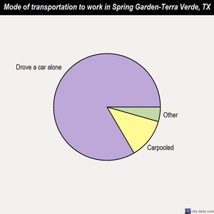 Spring Garden-Terra Verde mode of transportation to work chart