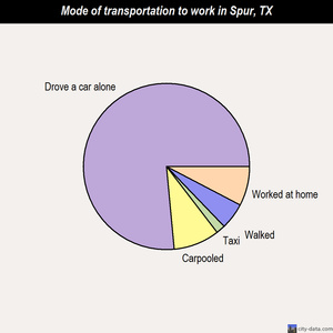 Spur mode of transportation to work chart