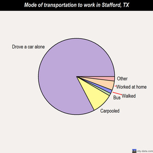 Stafford mode of transportation to work chart