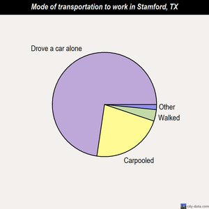 Stamford mode of transportation to work chart