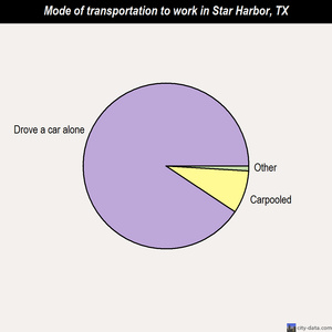Star Harbor mode of transportation to work chart