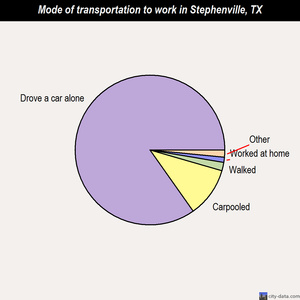 Stephenville mode of transportation to work chart