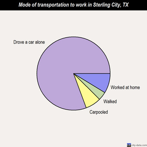 Sterling City mode of transportation to work chart