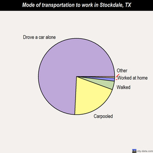 Stockdale mode of transportation to work chart