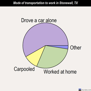 Stonewall mode of transportation to work chart