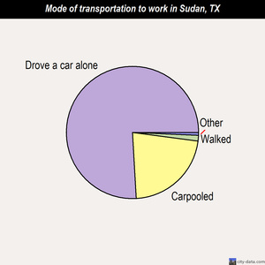 Sudan mode of transportation to work chart