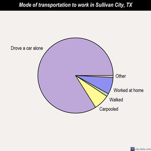 Sullivan City mode of transportation to work chart